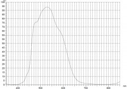 Green Pass Filter (533nm Pass)